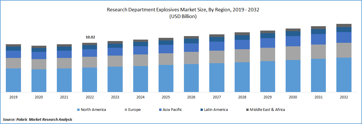 Research Department Explosives Market Size